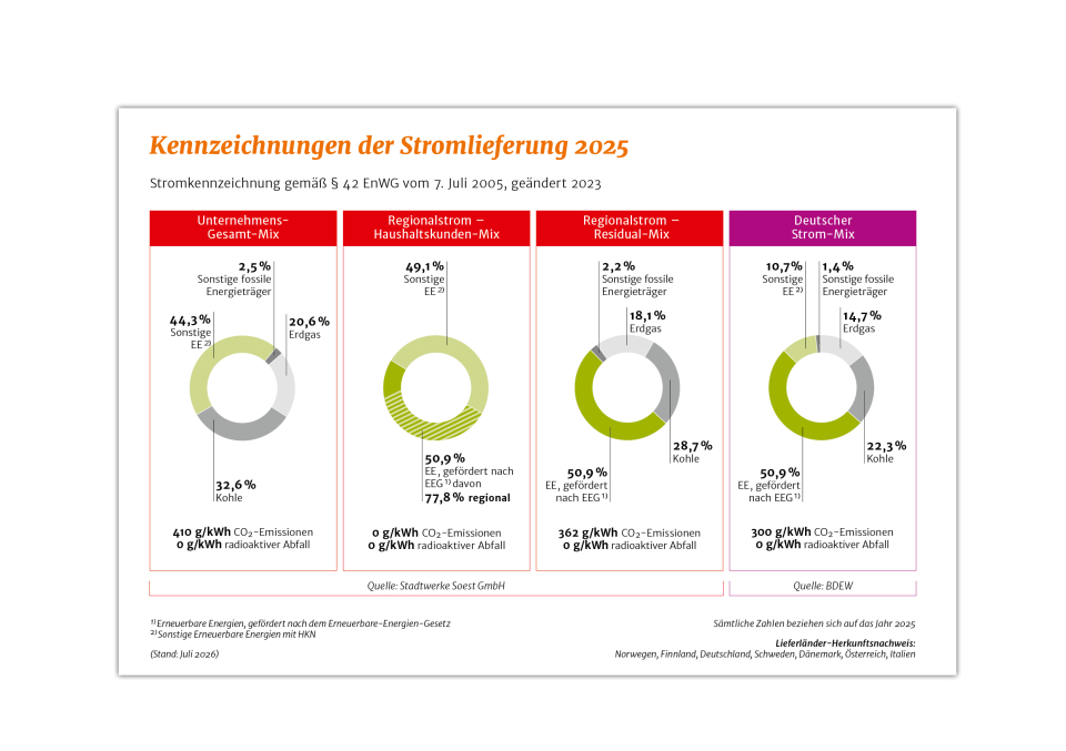 Kennzeichnungen der Stromlieferung der Stadtwerke Soest im Vergleich zum deutschen Strom-Mix